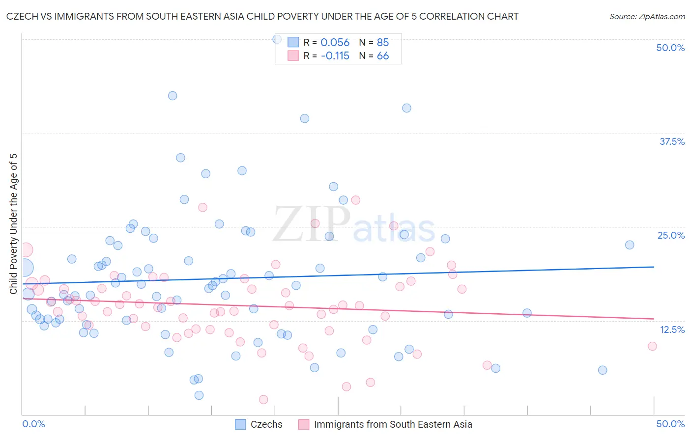 Czech vs Immigrants from South Eastern Asia Child Poverty Under the Age of 5