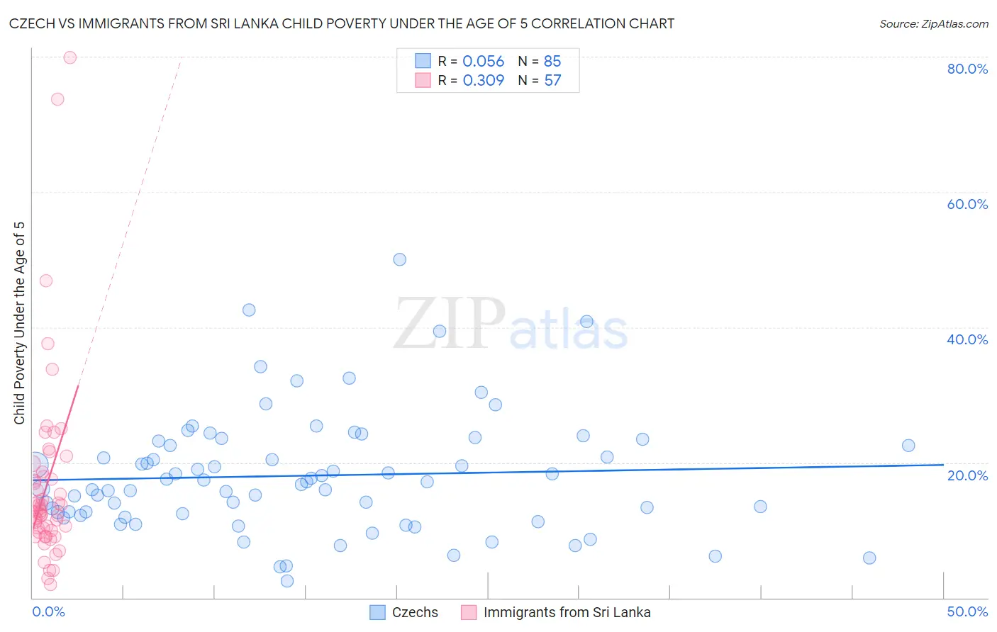 Czech vs Immigrants from Sri Lanka Child Poverty Under the Age of 5