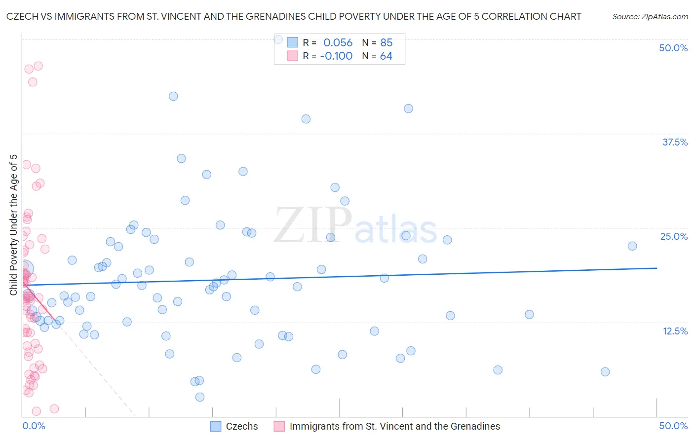 Czech vs Immigrants from St. Vincent and the Grenadines Child Poverty Under the Age of 5