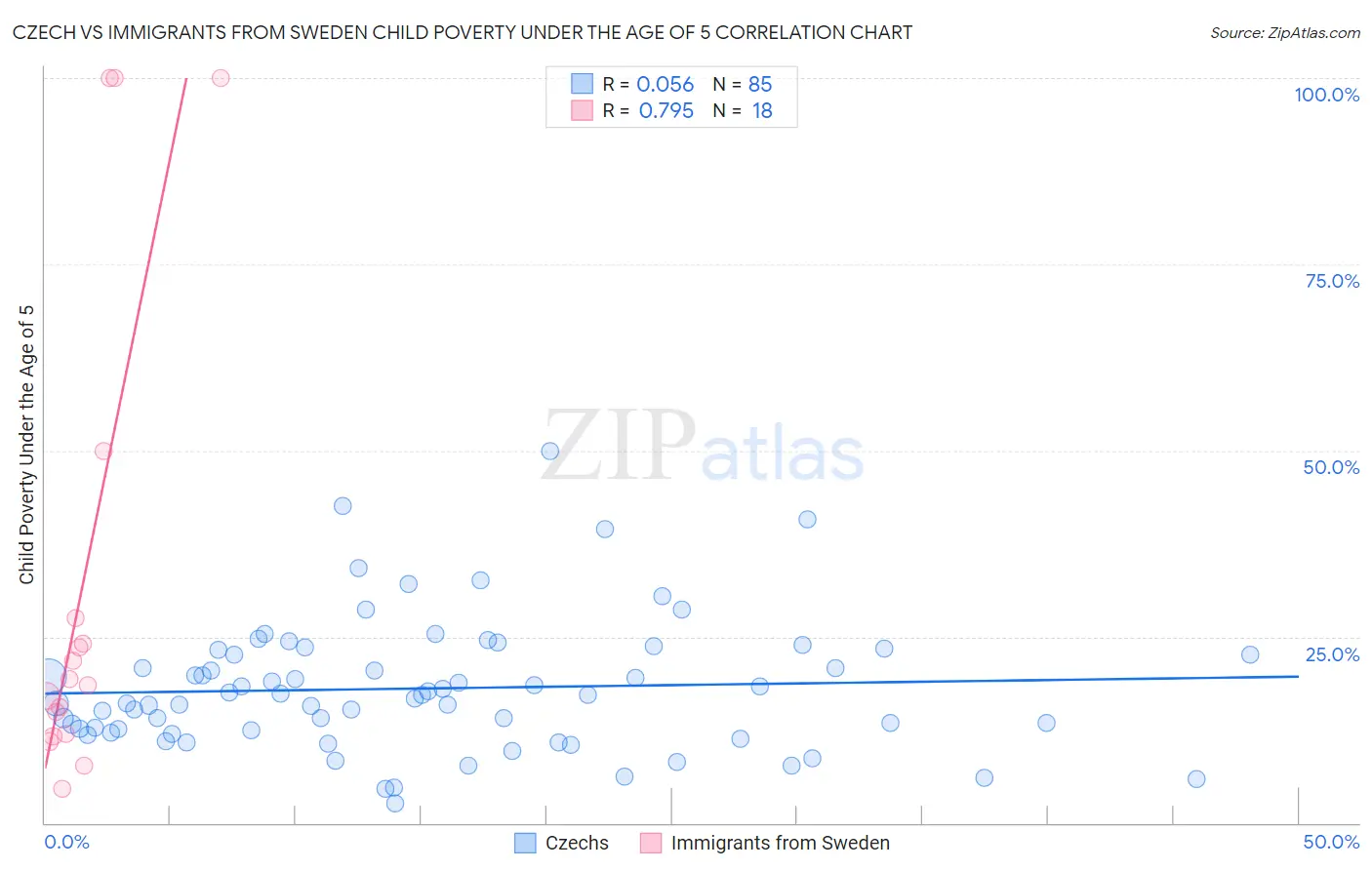 Czech vs Immigrants from Sweden Child Poverty Under the Age of 5