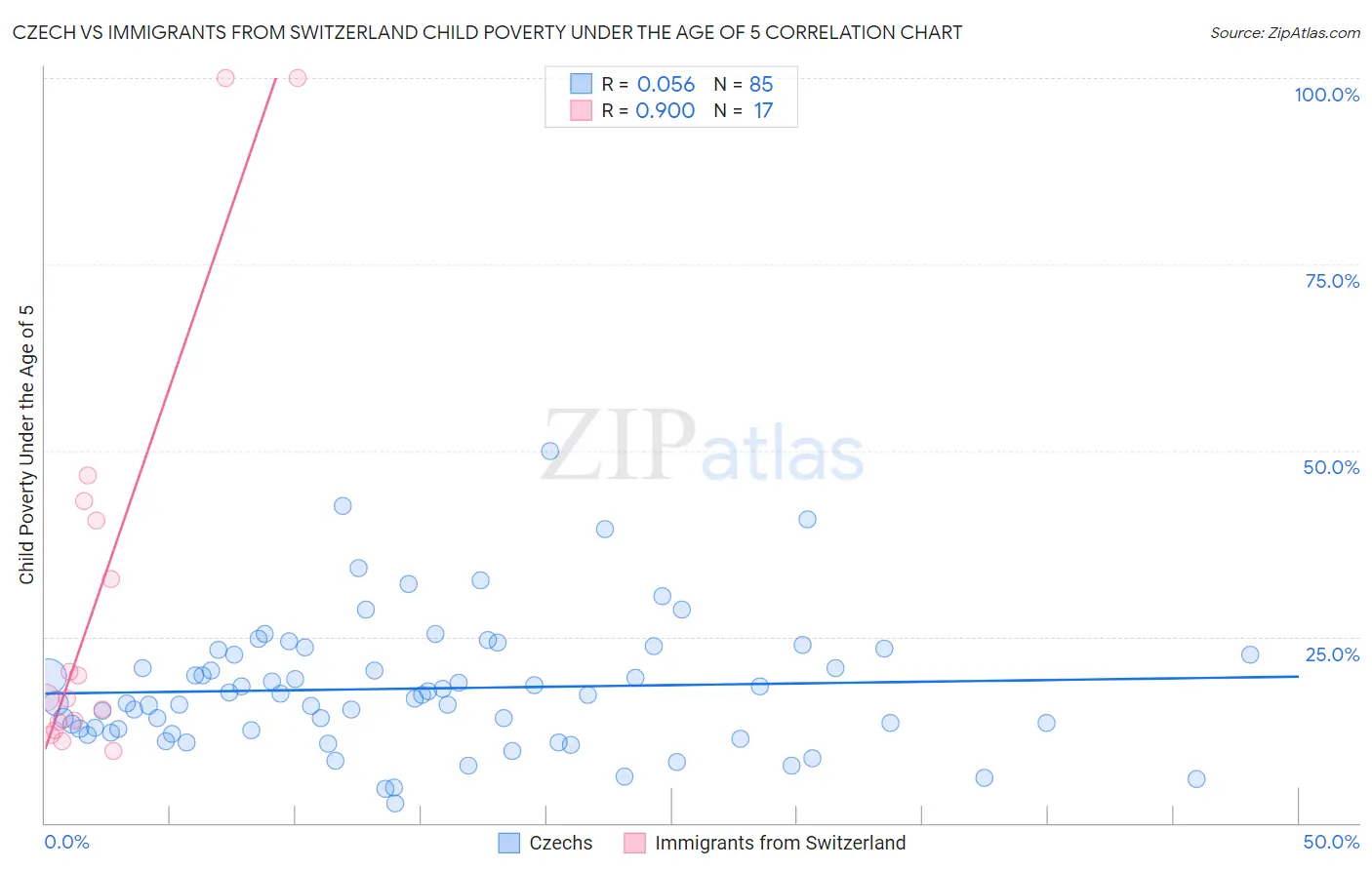Czech vs Immigrants from Switzerland Child Poverty Under the Age of 5