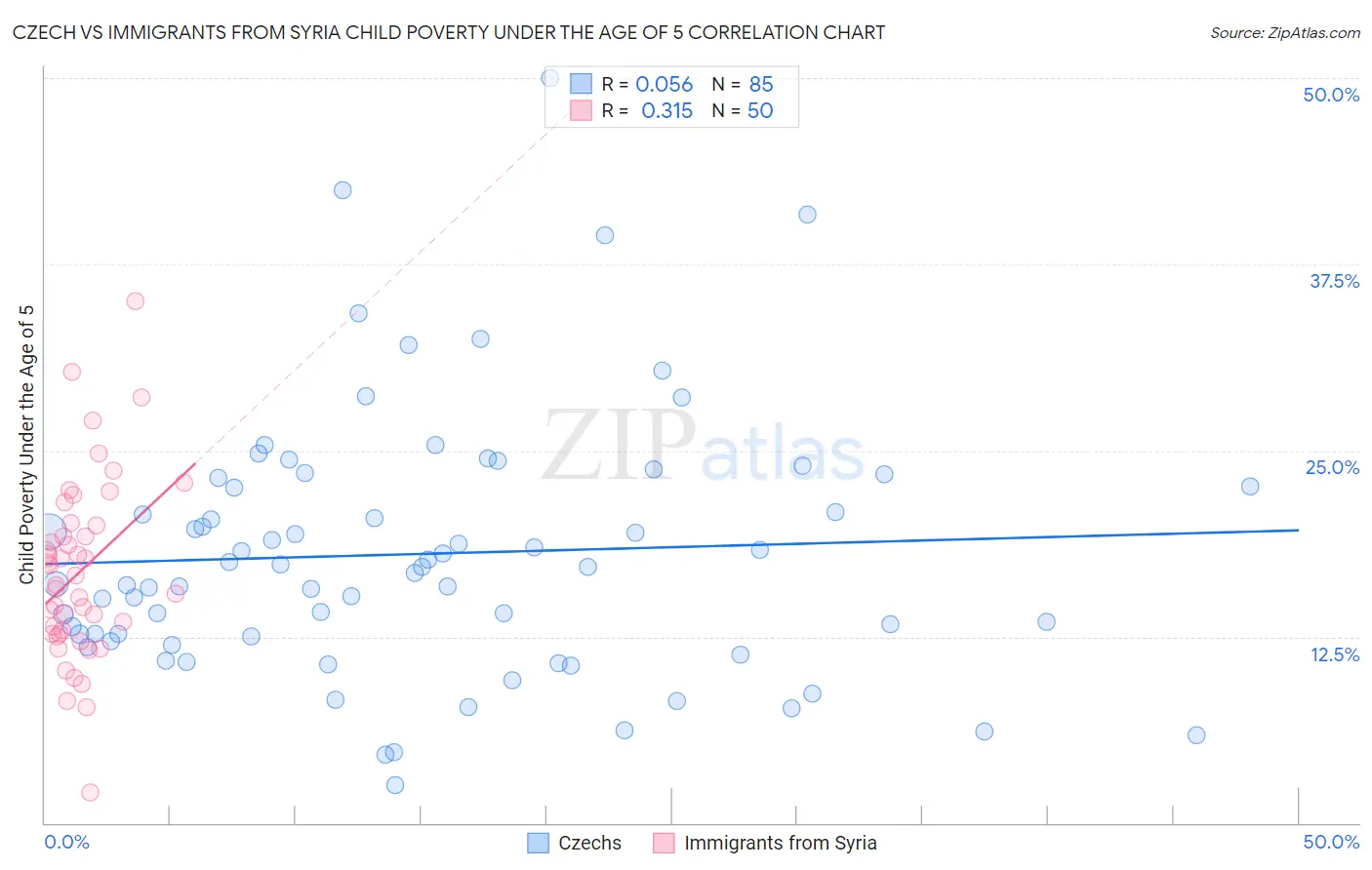 Czech vs Immigrants from Syria Child Poverty Under the Age of 5