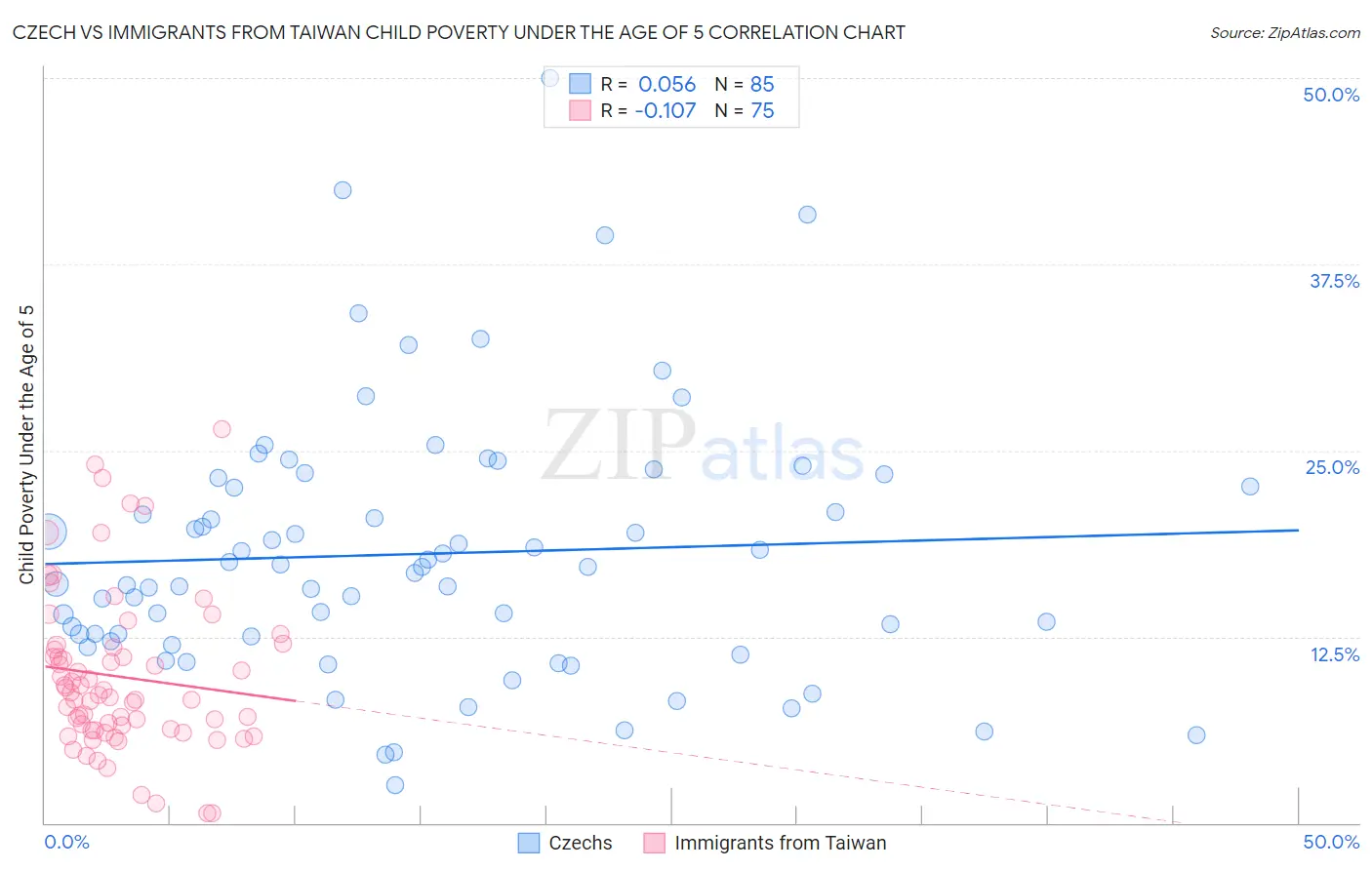 Czech vs Immigrants from Taiwan Child Poverty Under the Age of 5