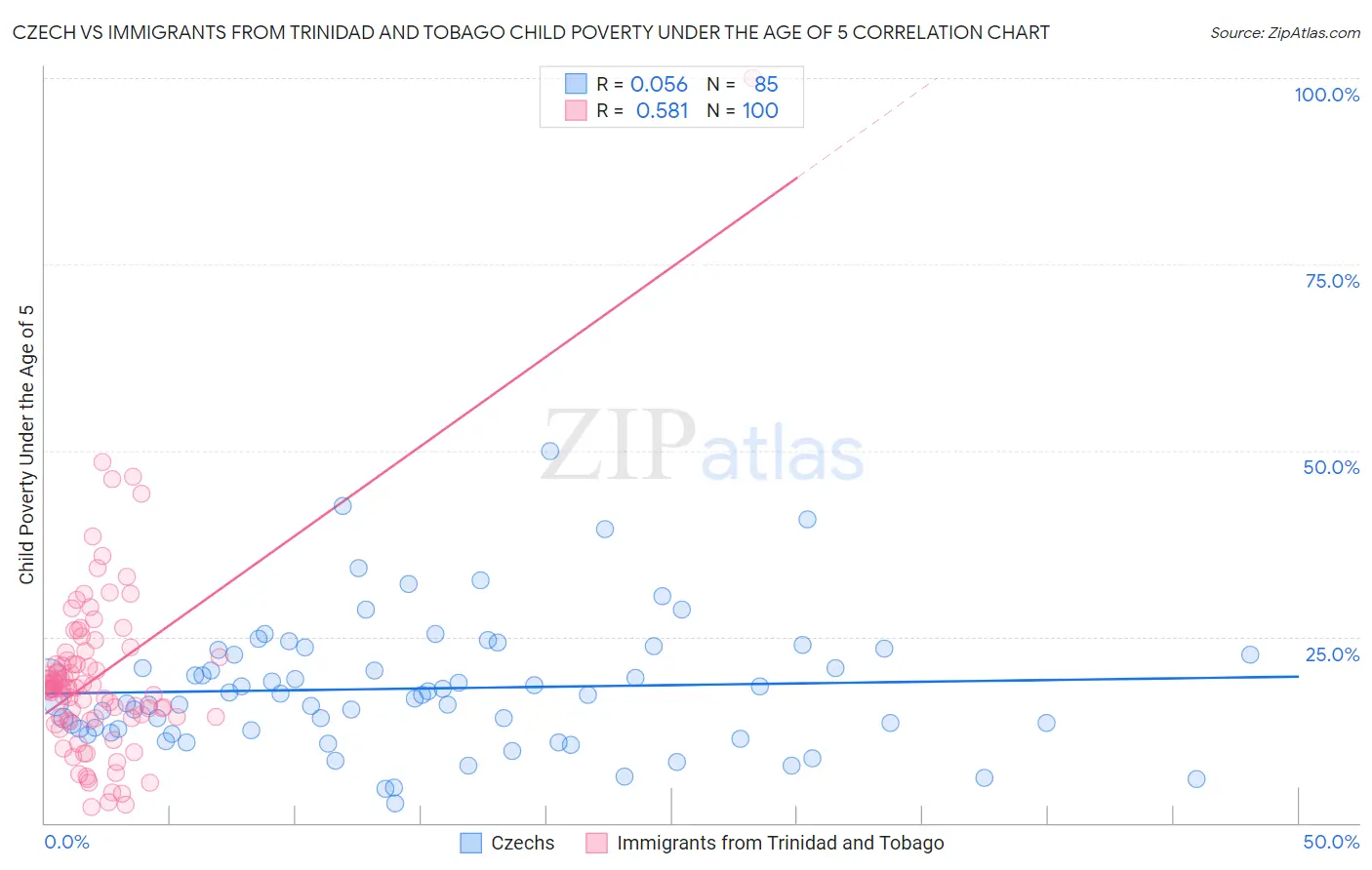 Czech vs Immigrants from Trinidad and Tobago Child Poverty Under the Age of 5