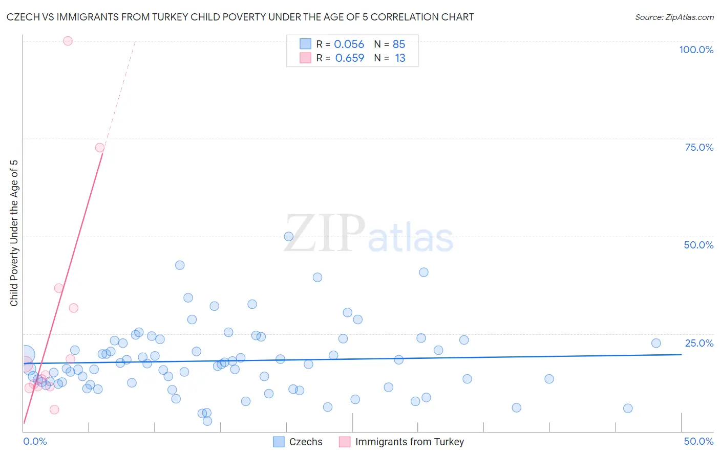 Czech vs Immigrants from Turkey Child Poverty Under the Age of 5