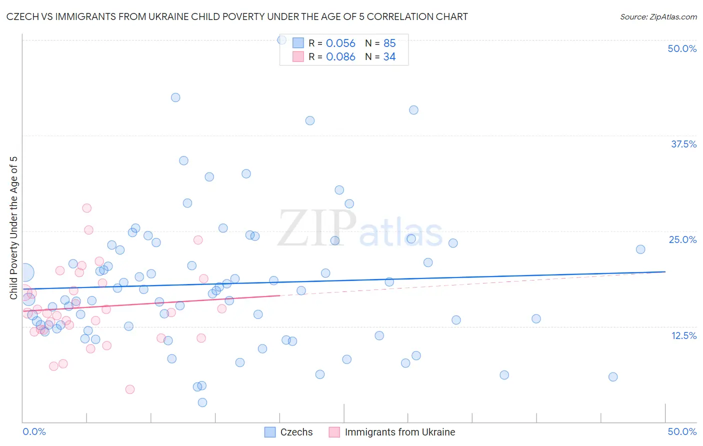 Czech vs Immigrants from Ukraine Child Poverty Under the Age of 5