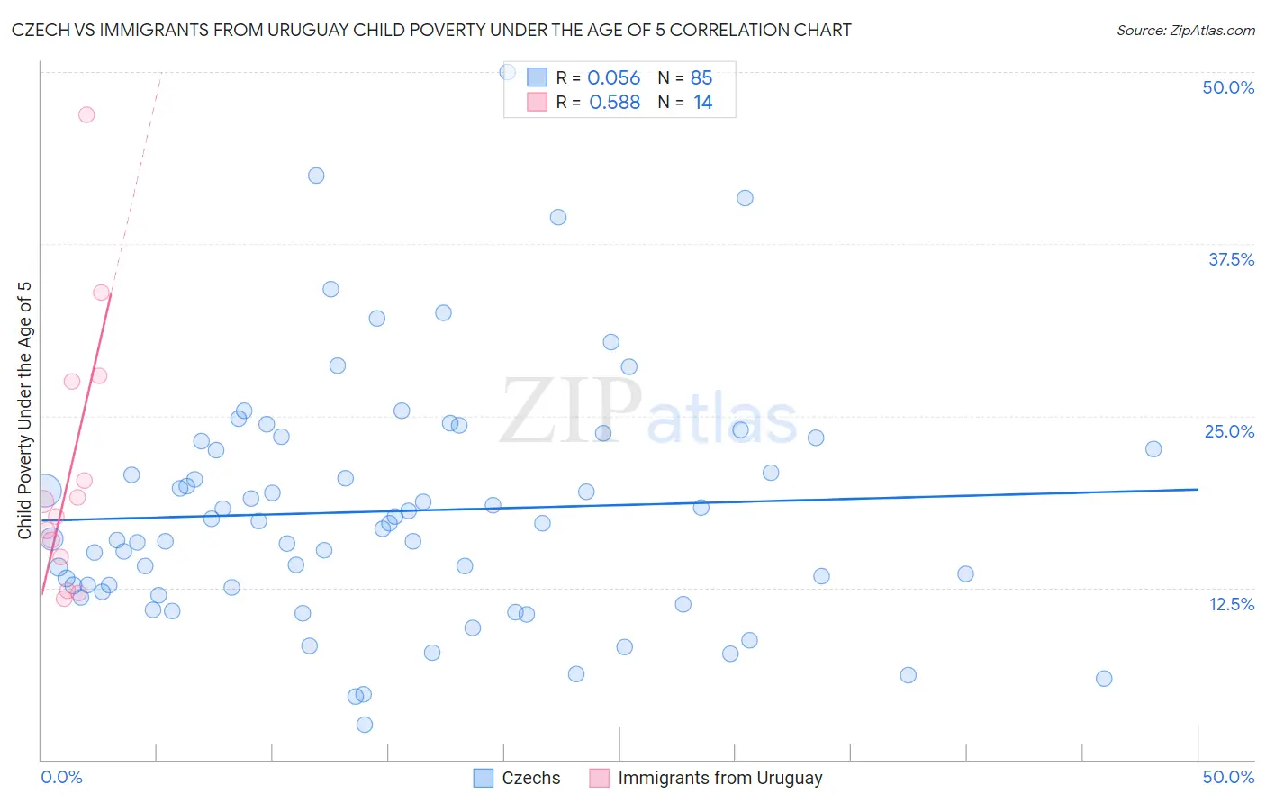 Czech vs Immigrants from Uruguay Child Poverty Under the Age of 5