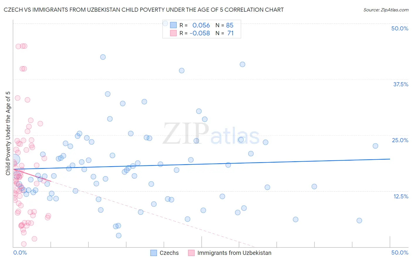 Czech vs Immigrants from Uzbekistan Child Poverty Under the Age of 5