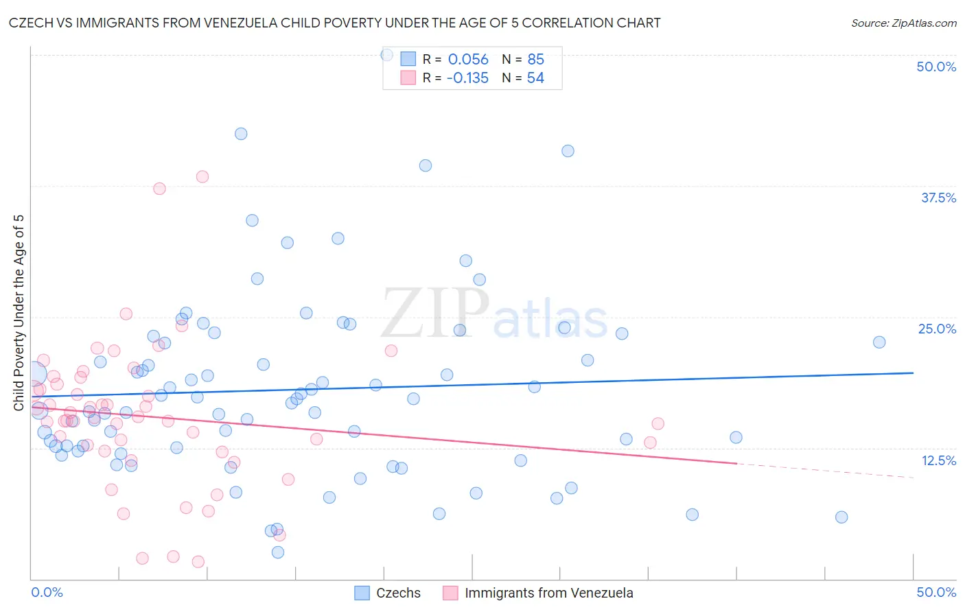 Czech vs Immigrants from Venezuela Child Poverty Under the Age of 5