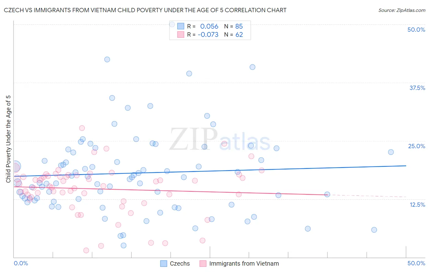 Czech vs Immigrants from Vietnam Child Poverty Under the Age of 5