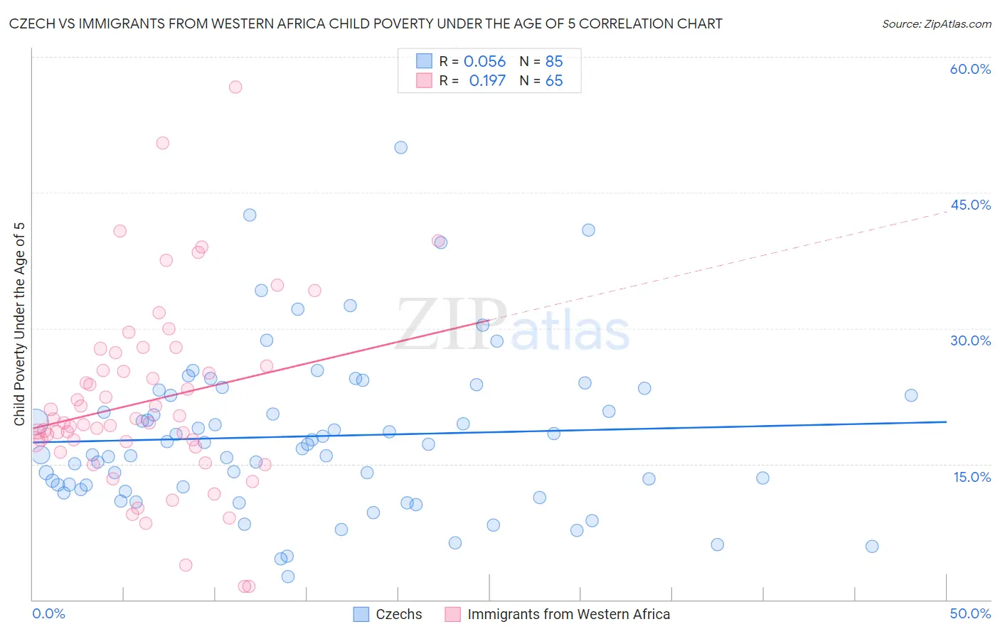 Czech vs Immigrants from Western Africa Child Poverty Under the Age of 5