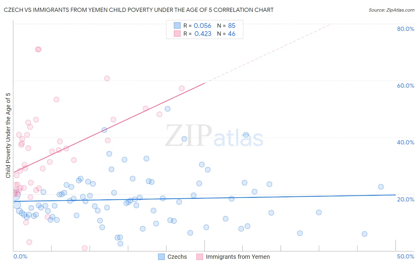 Czech vs Immigrants from Yemen Child Poverty Under the Age of 5
