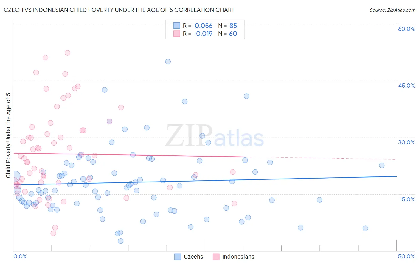 Czech vs Indonesian Child Poverty Under the Age of 5
