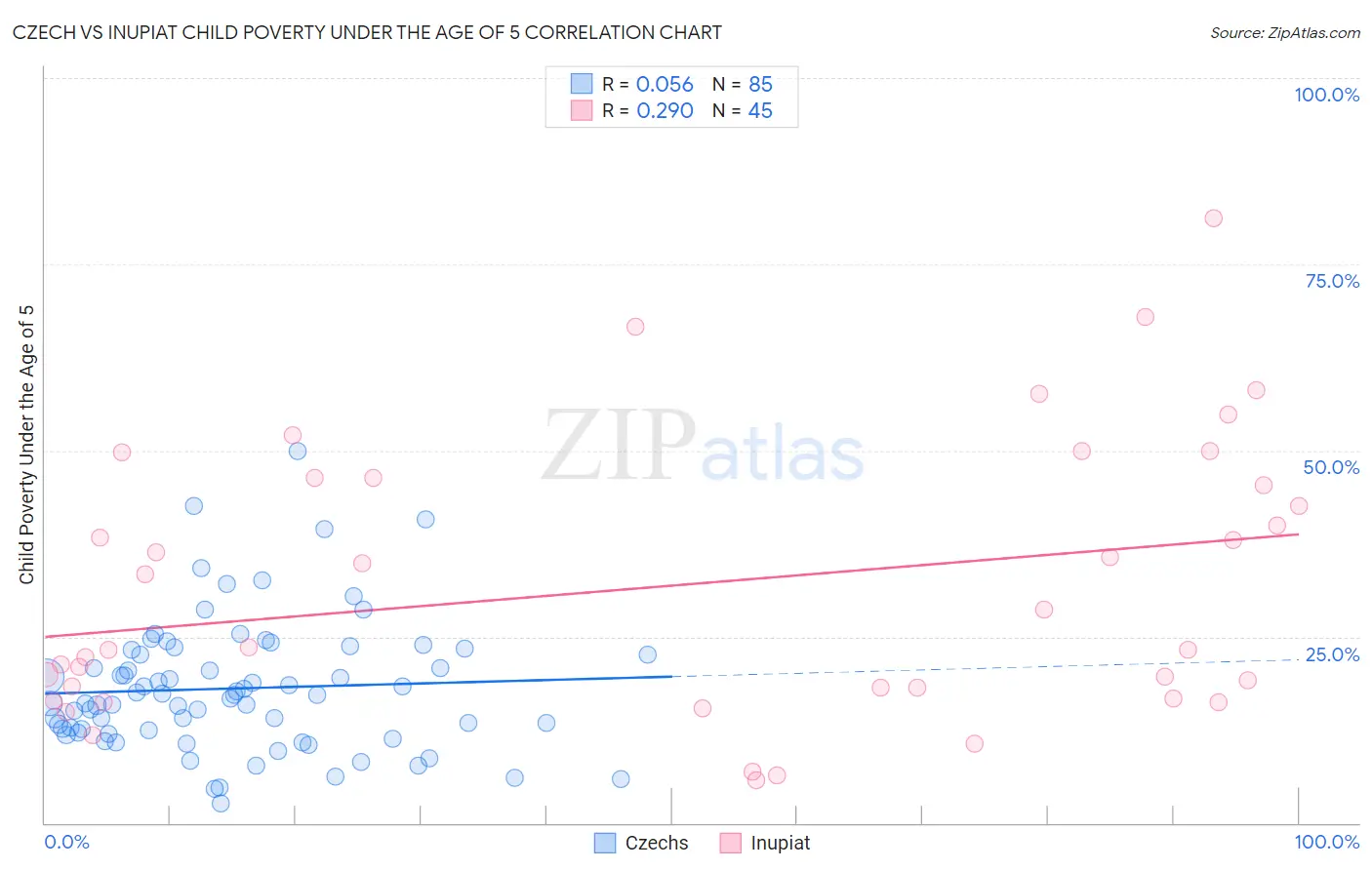 Czech vs Inupiat Child Poverty Under the Age of 5