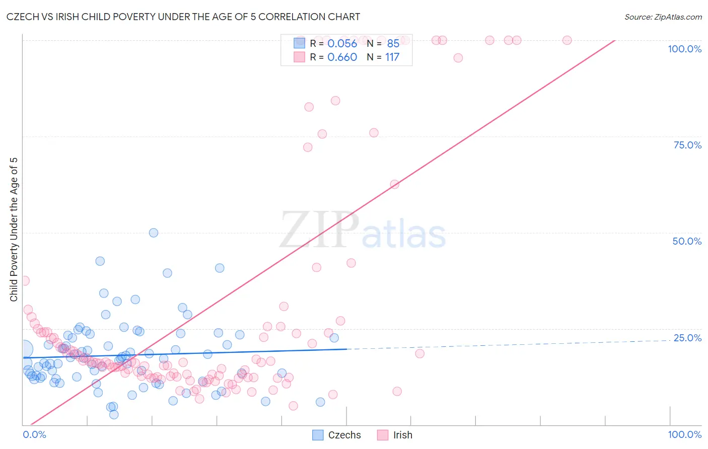 Czech vs Irish Child Poverty Under the Age of 5