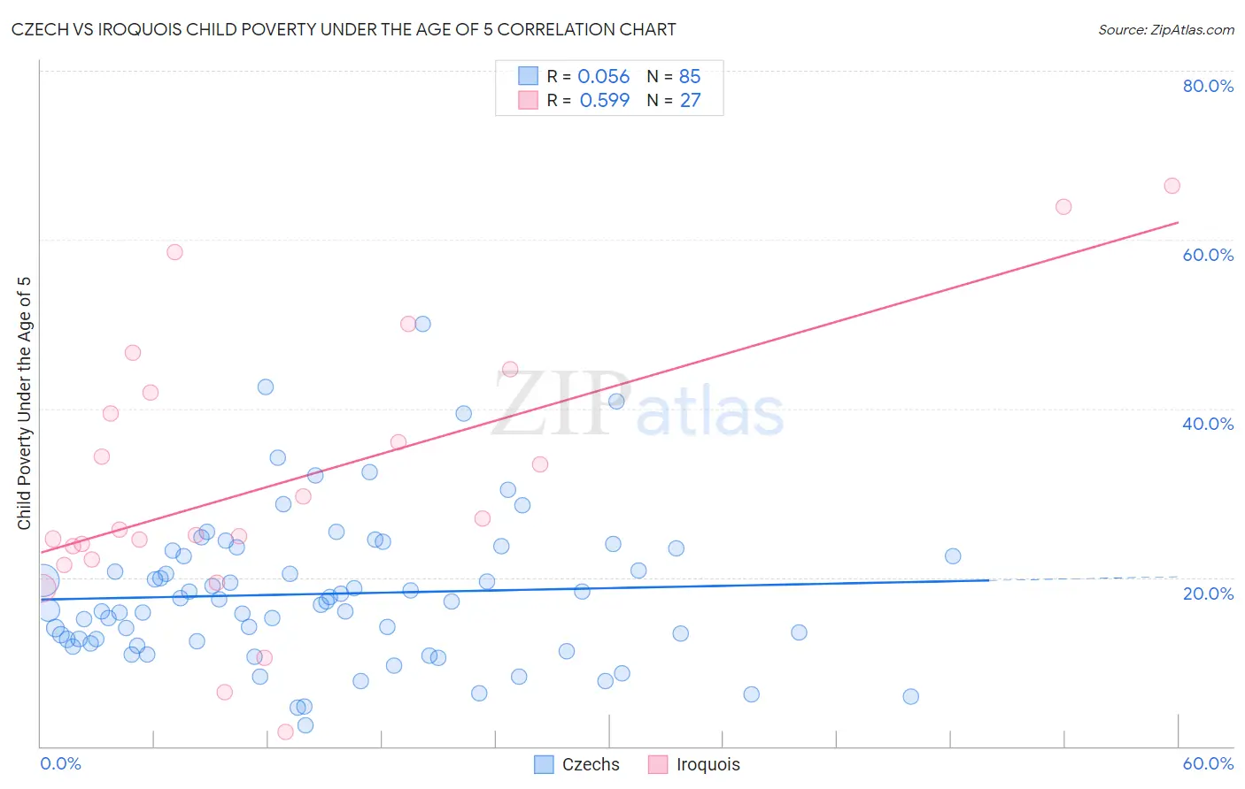 Czech vs Iroquois Child Poverty Under the Age of 5