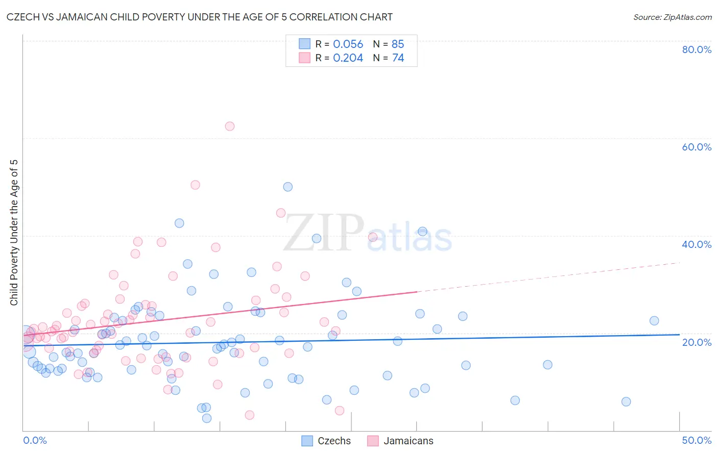 Czech vs Jamaican Child Poverty Under the Age of 5