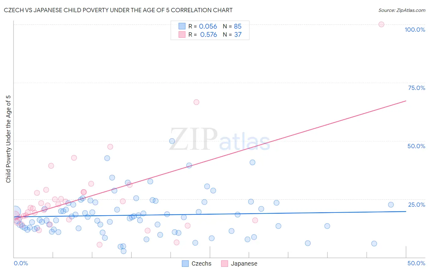 Czech vs Japanese Child Poverty Under the Age of 5