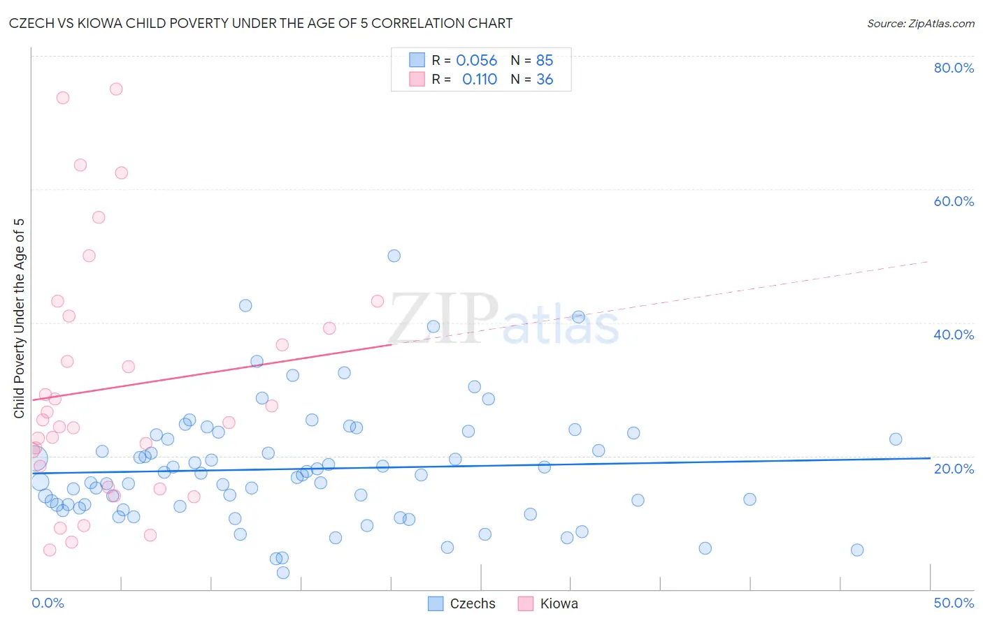 Czech vs Kiowa Child Poverty Under the Age of 5