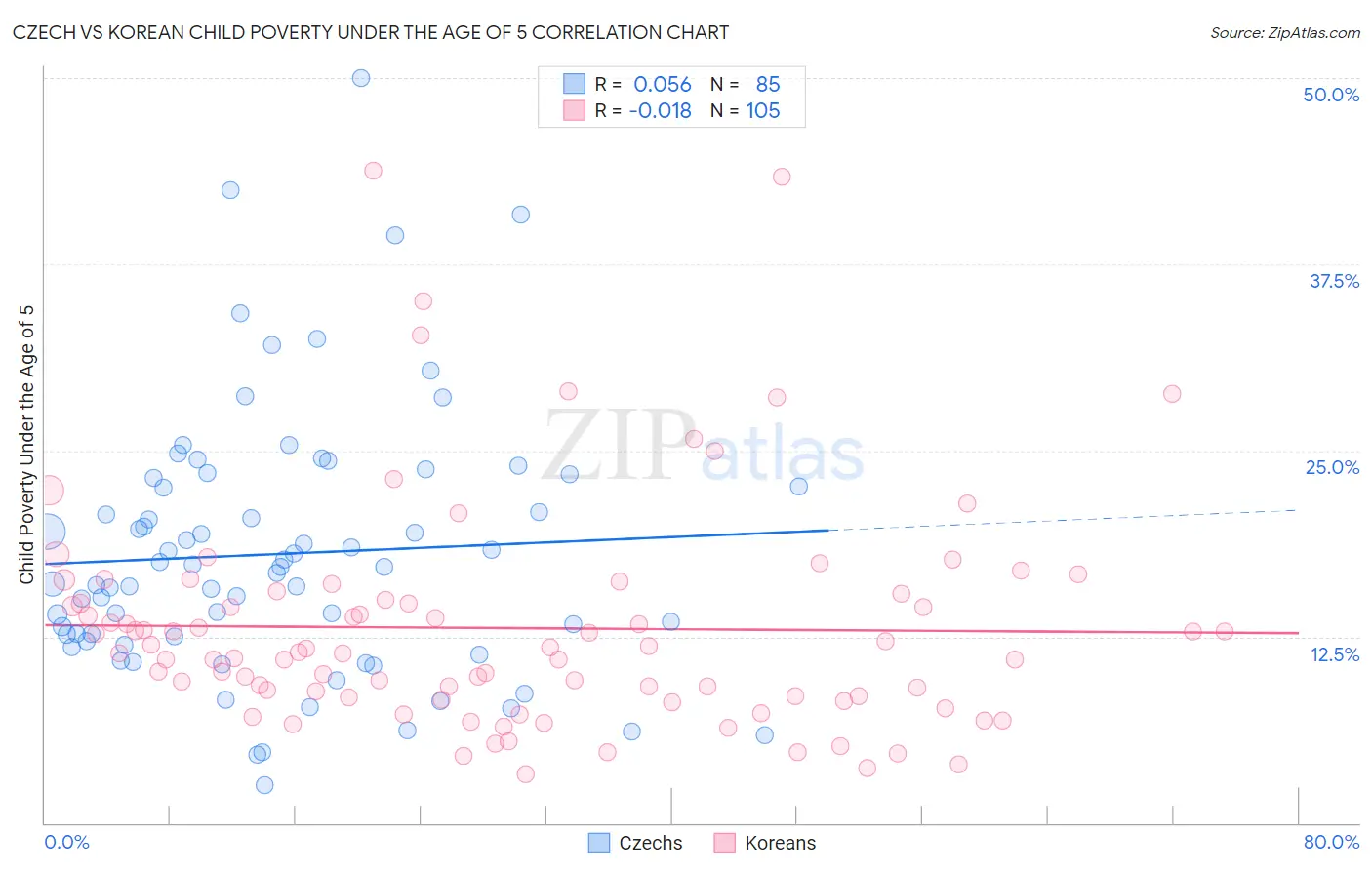 Czech vs Korean Child Poverty Under the Age of 5