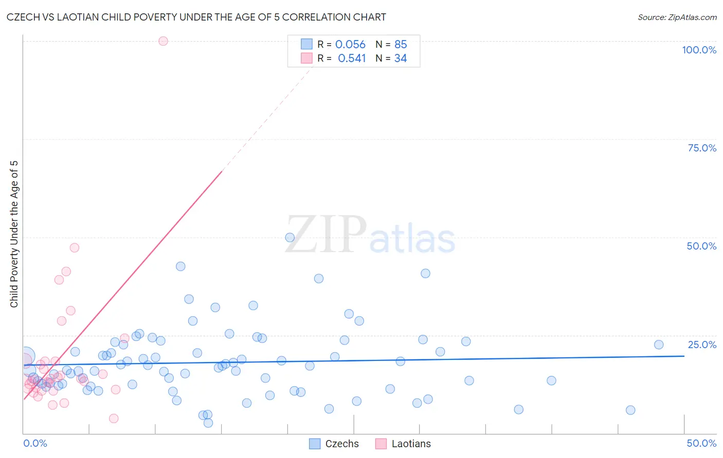 Czech vs Laotian Child Poverty Under the Age of 5