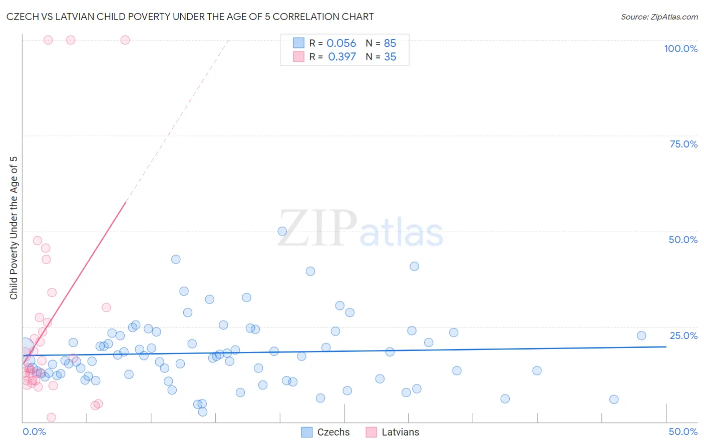 Czech vs Latvian Child Poverty Under the Age of 5