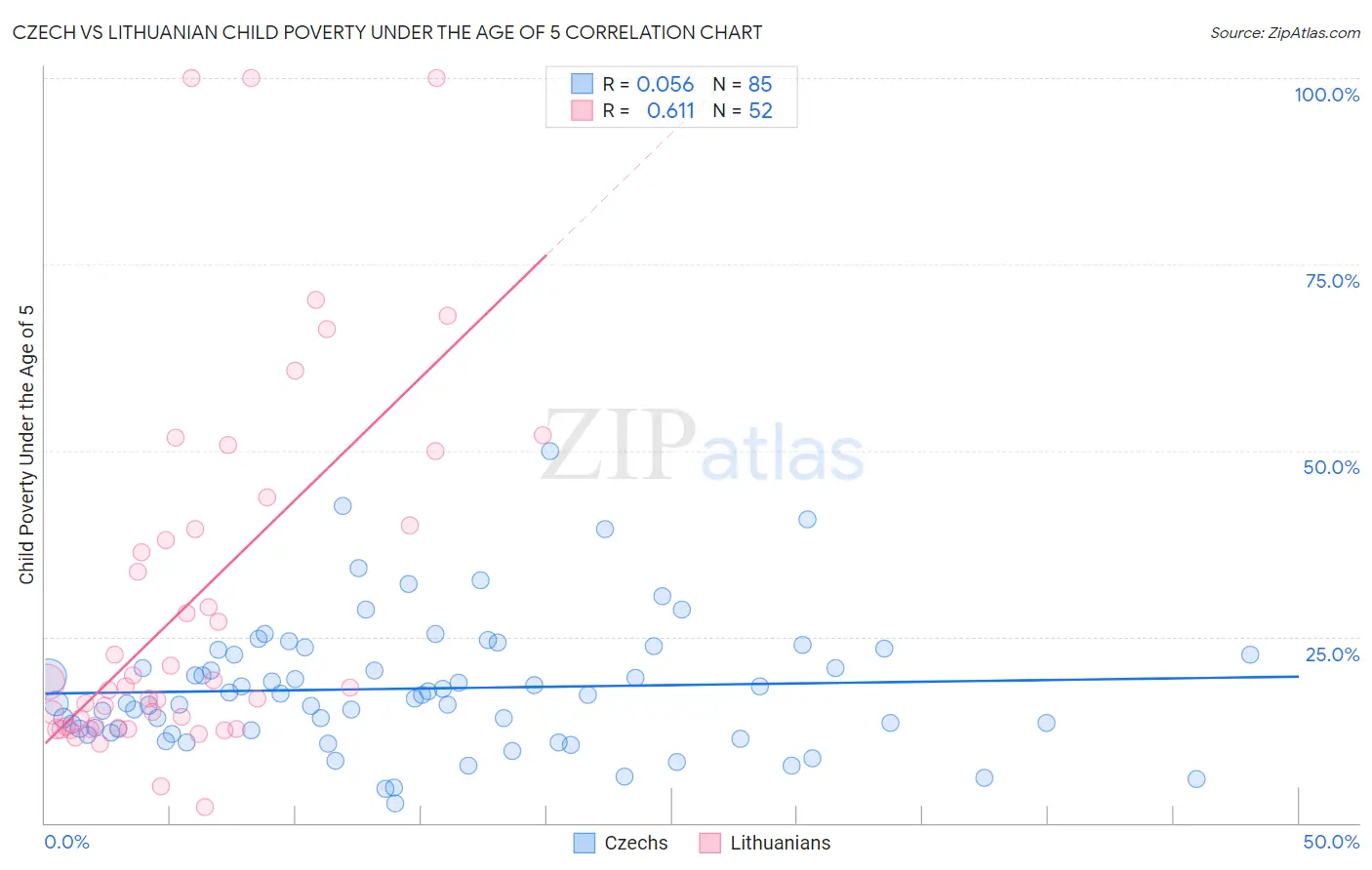 Czech vs Lithuanian Child Poverty Under the Age of 5