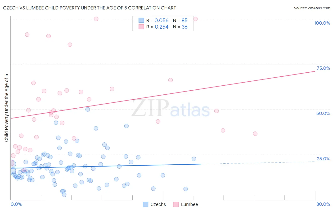 Czech vs Lumbee Child Poverty Under the Age of 5