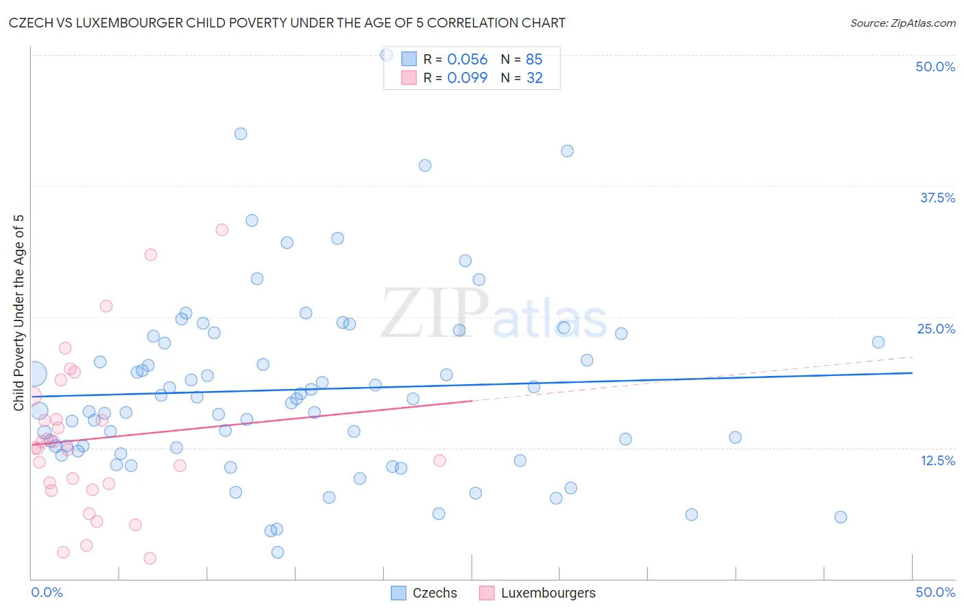 Czech vs Luxembourger Child Poverty Under the Age of 5