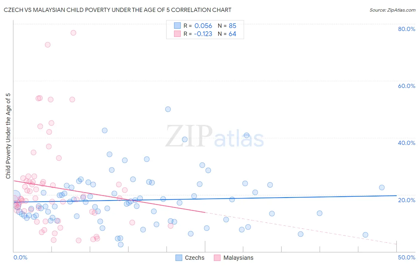 Czech vs Malaysian Child Poverty Under the Age of 5