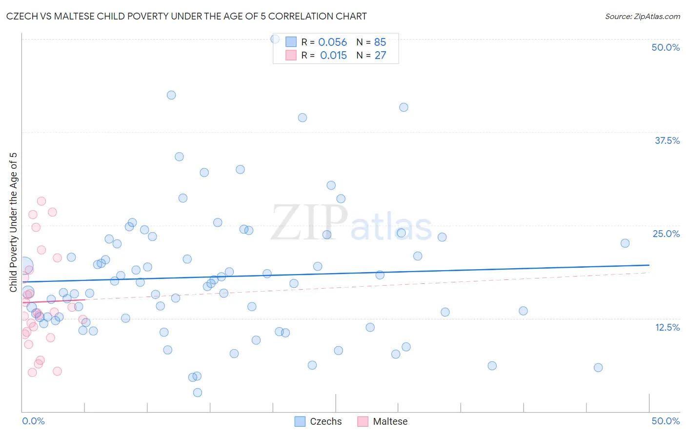 Czech vs Maltese Child Poverty Under the Age of 5
