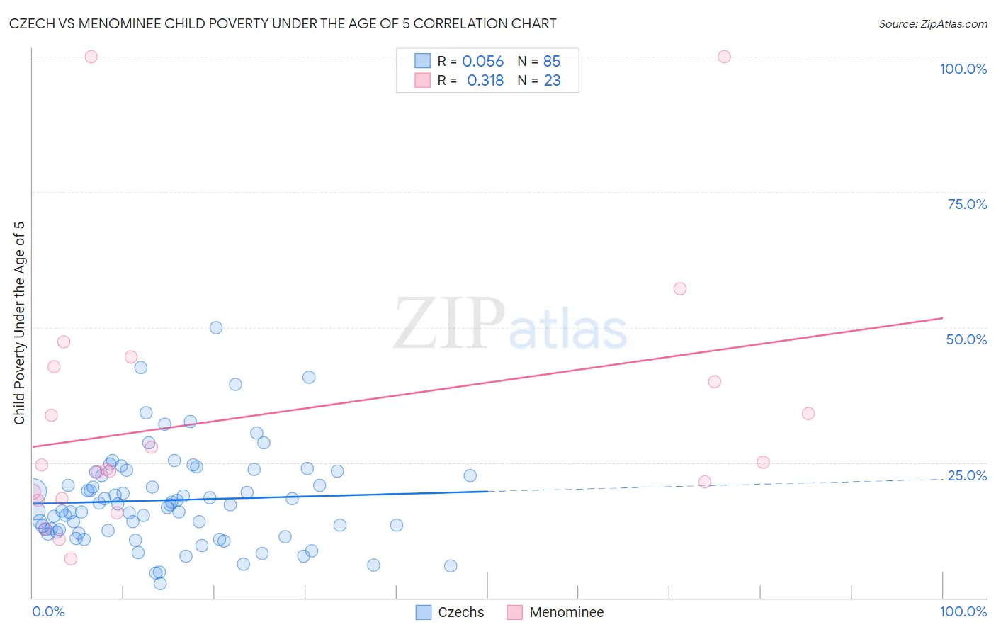 Czech vs Menominee Child Poverty Under the Age of 5