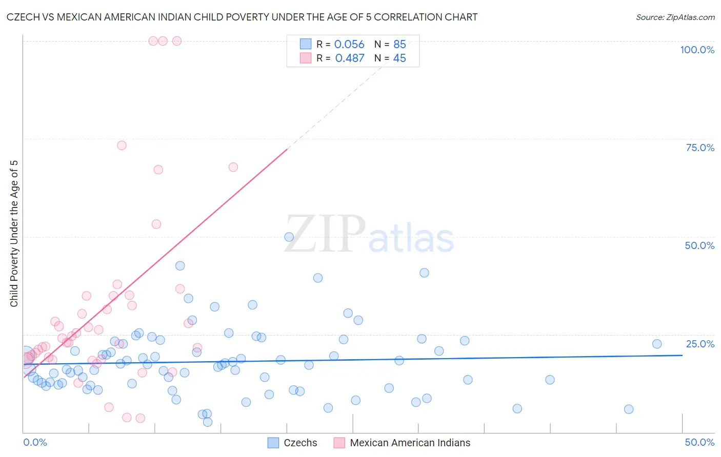 Czech vs Mexican American Indian Child Poverty Under the Age of 5