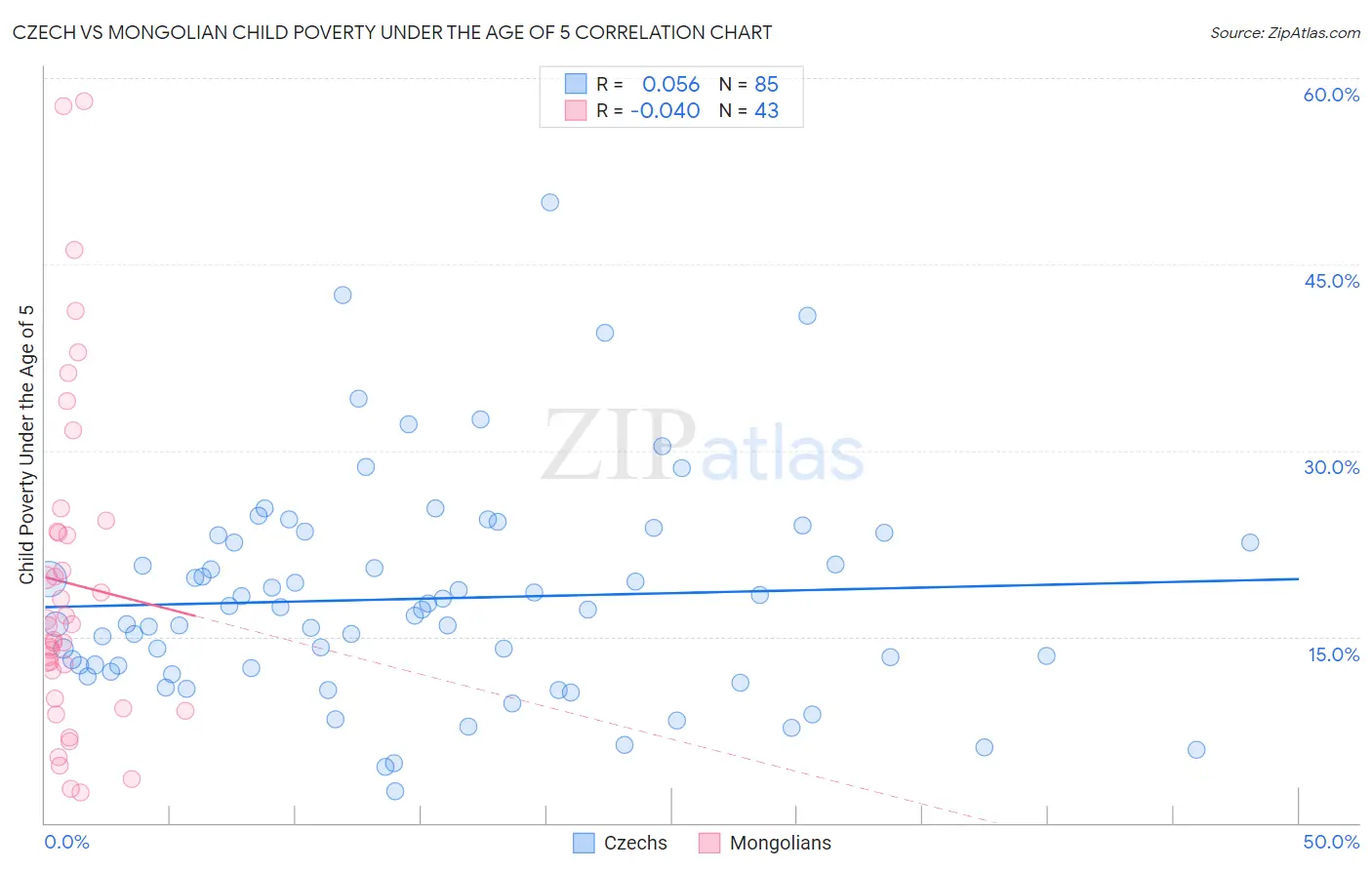 Czech vs Mongolian Child Poverty Under the Age of 5