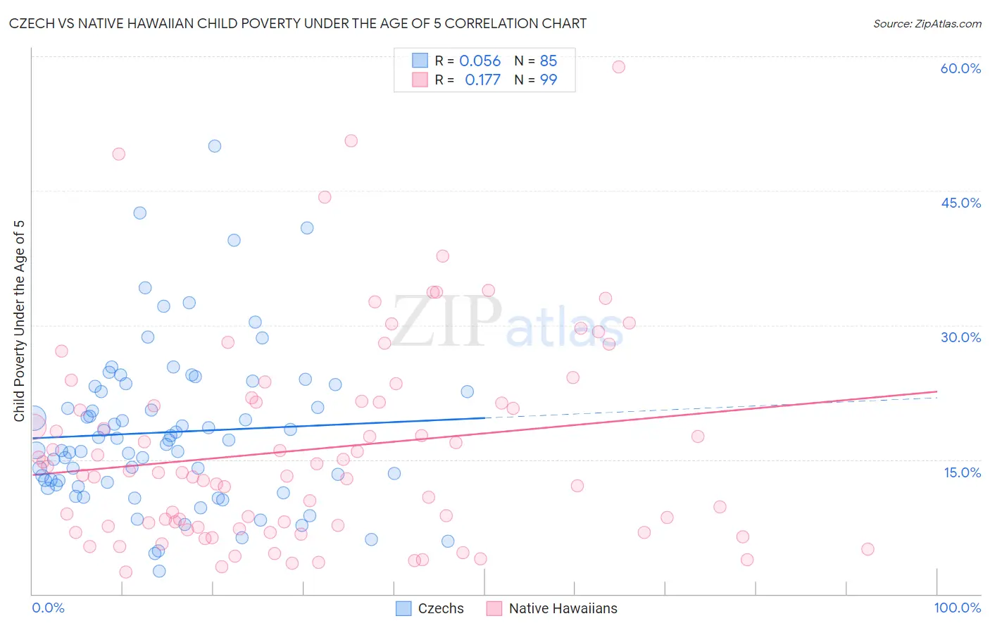 Czech vs Native Hawaiian Child Poverty Under the Age of 5