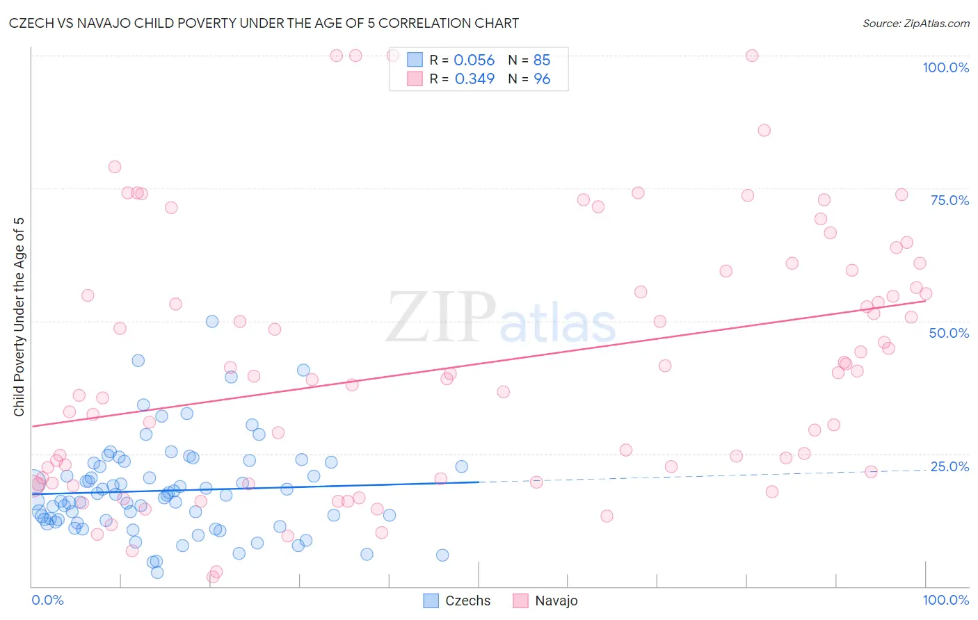 Czech vs Navajo Child Poverty Under the Age of 5
