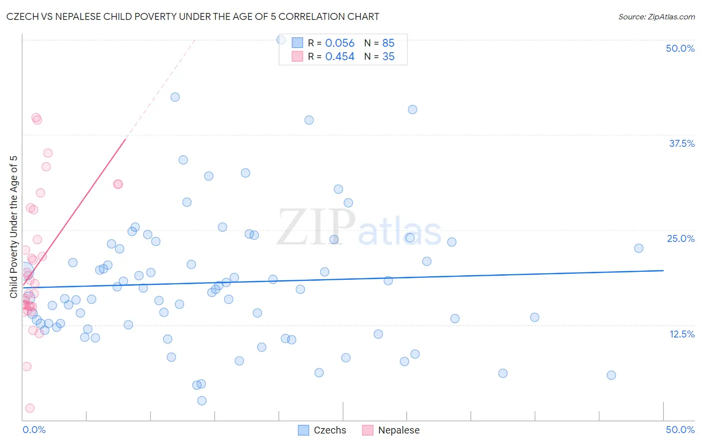 Czech vs Nepalese Child Poverty Under the Age of 5