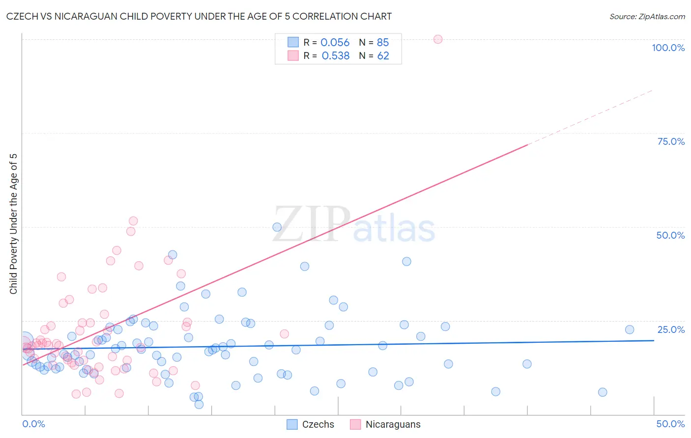 Czech vs Nicaraguan Child Poverty Under the Age of 5