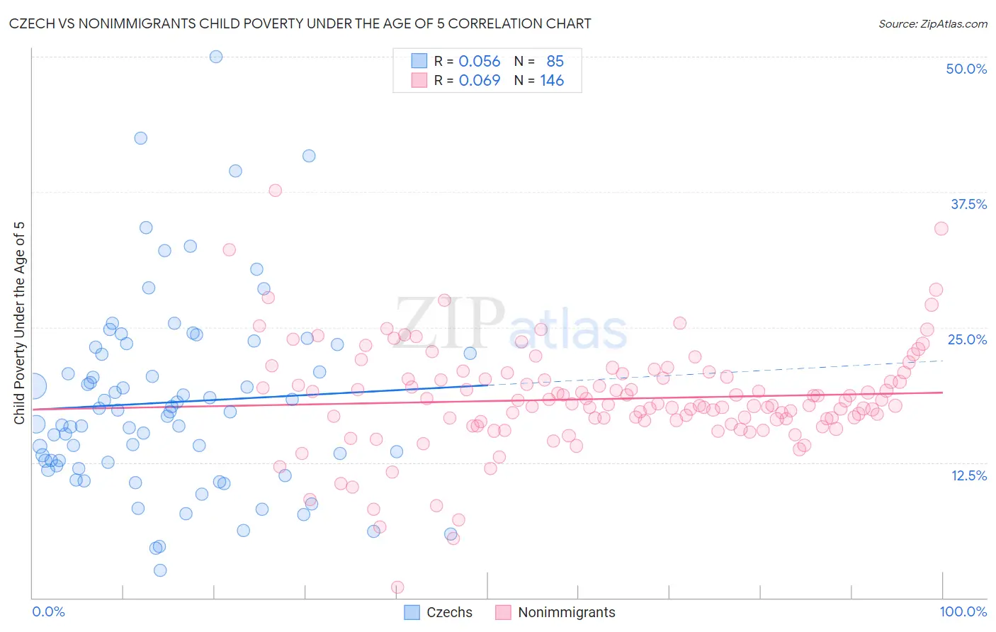 Czech vs Nonimmigrants Child Poverty Under the Age of 5