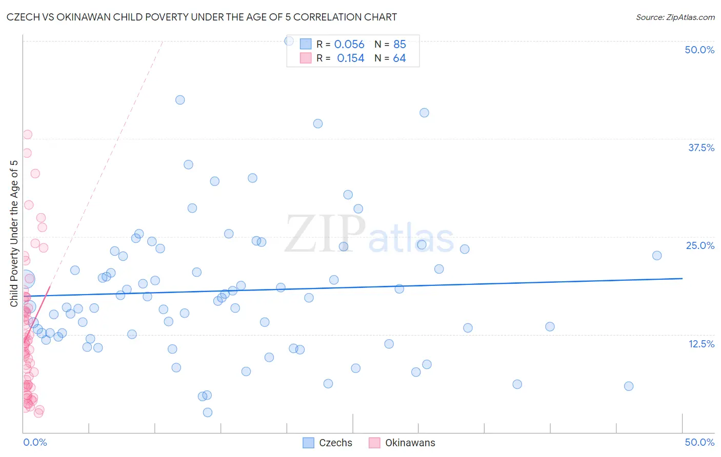 Czech vs Okinawan Child Poverty Under the Age of 5