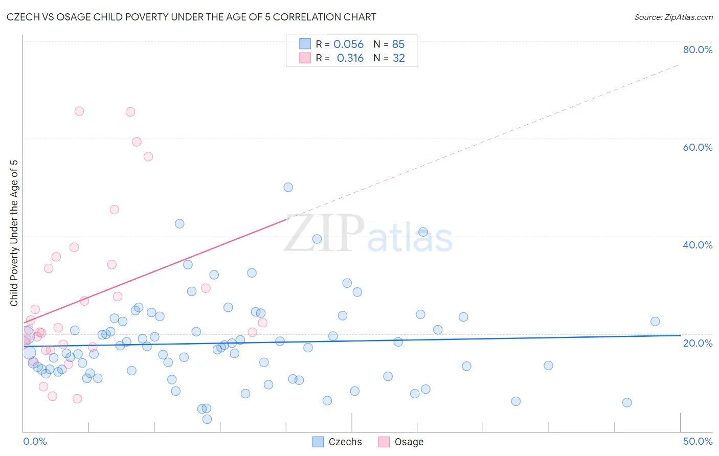 Czech vs Osage Child Poverty Under the Age of 5