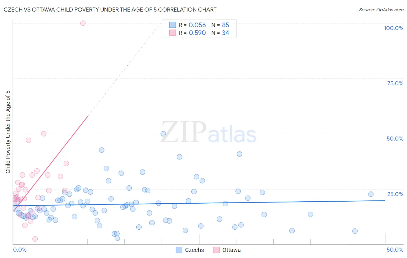 Czech vs Ottawa Child Poverty Under the Age of 5