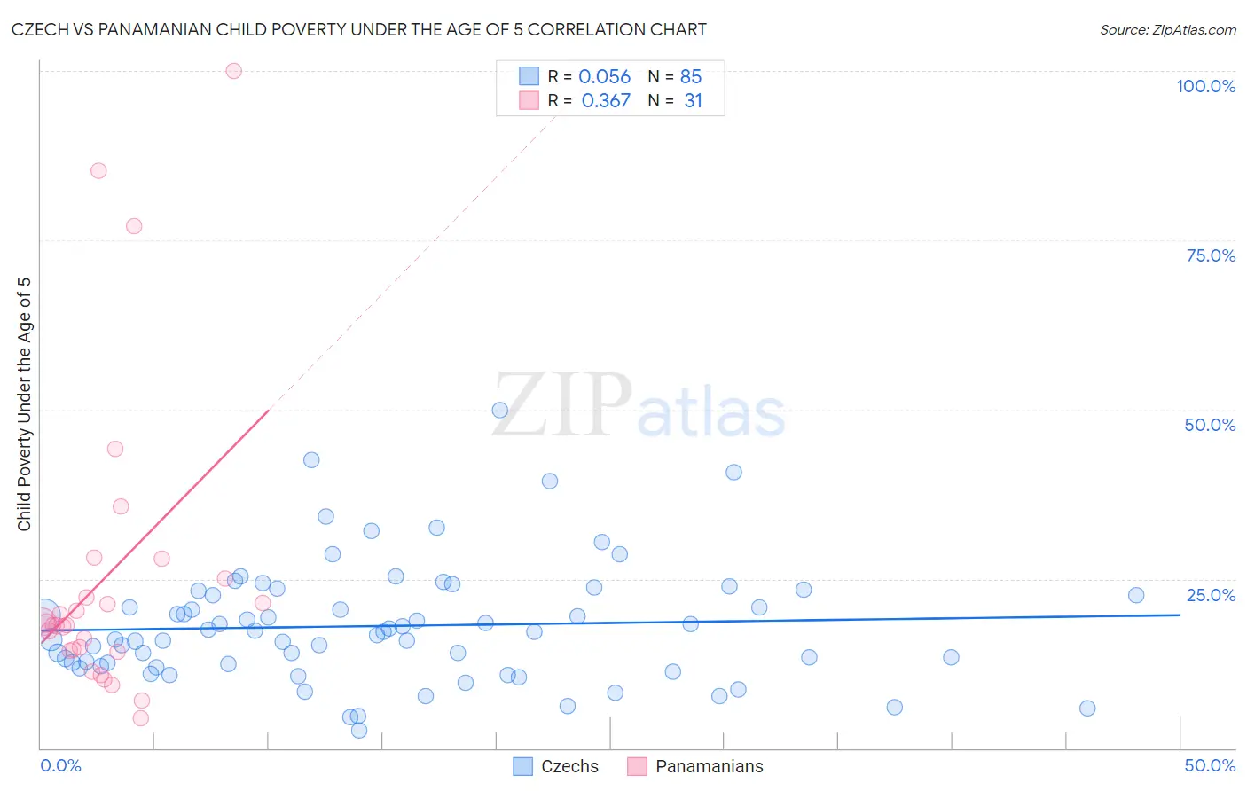 Czech vs Panamanian Child Poverty Under the Age of 5