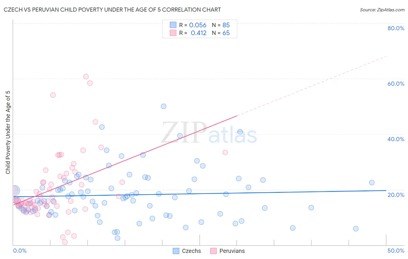Czech vs Peruvian Child Poverty Under the Age of 5