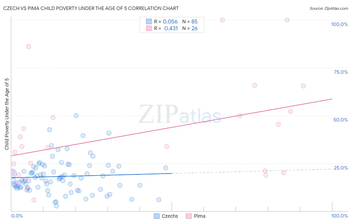 Czech vs Pima Child Poverty Under the Age of 5