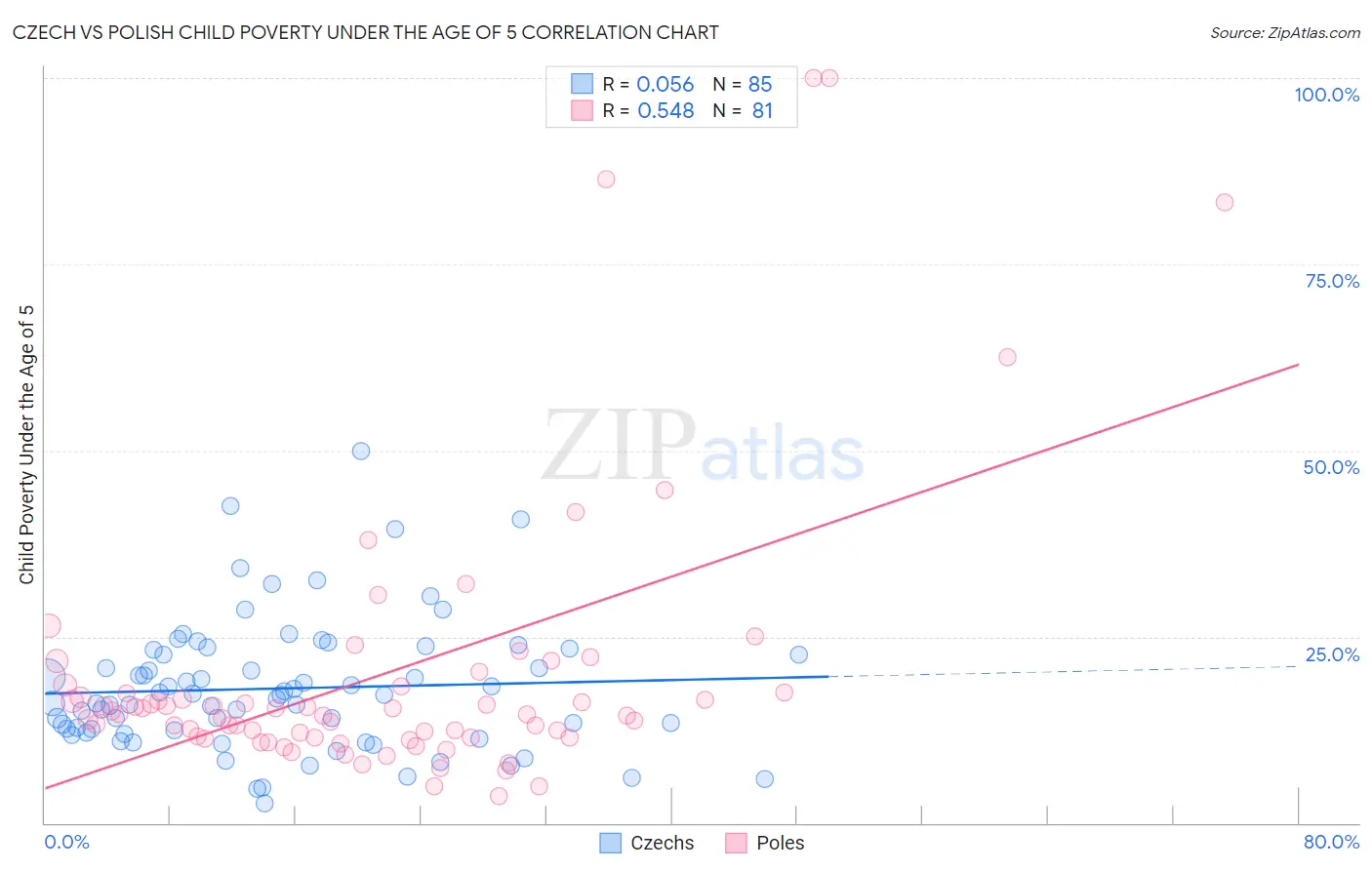 Czech vs Polish Child Poverty Under the Age of 5