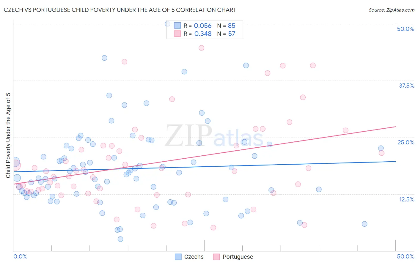 Czech vs Portuguese Child Poverty Under the Age of 5