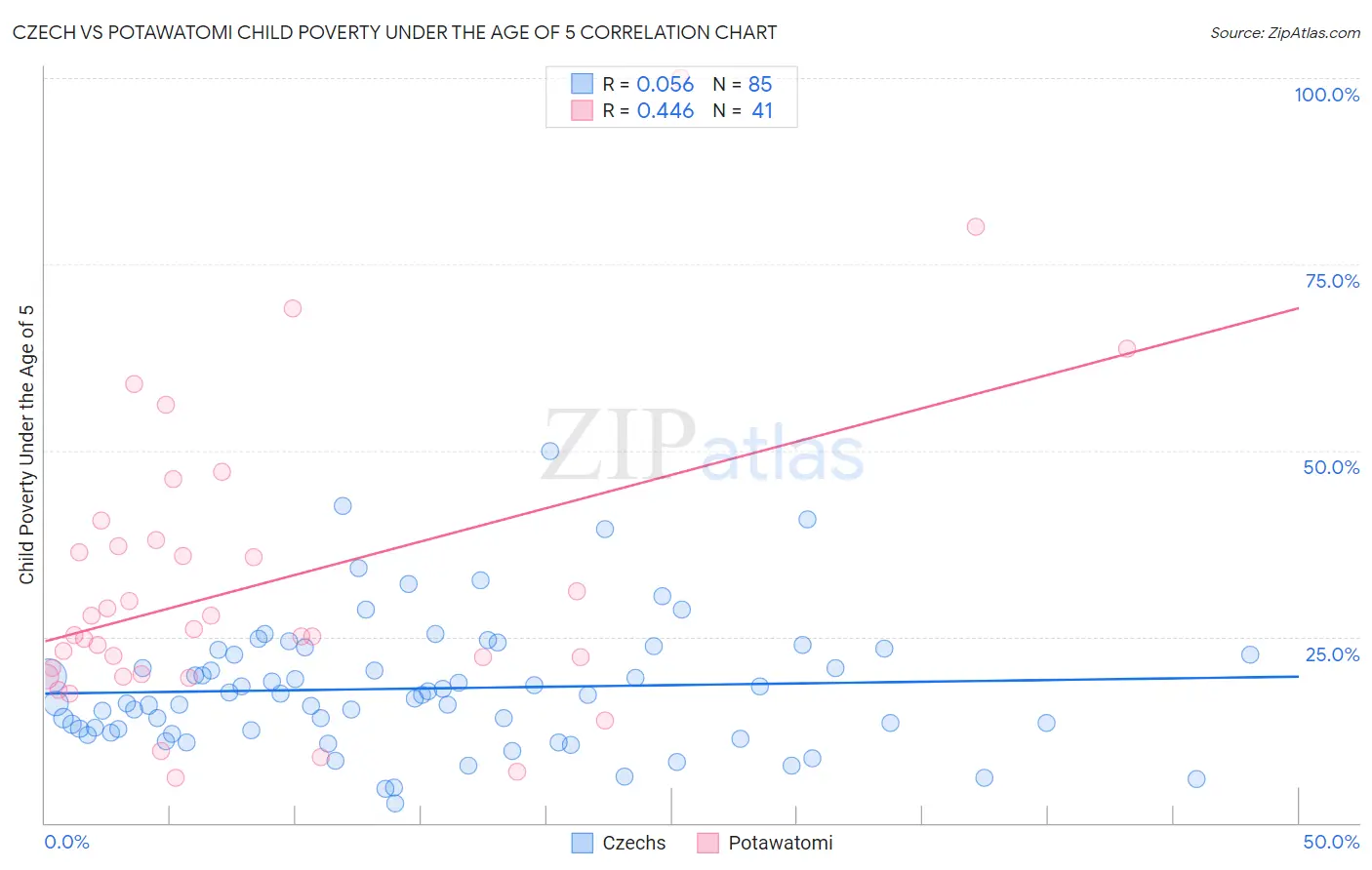 Czech vs Potawatomi Child Poverty Under the Age of 5