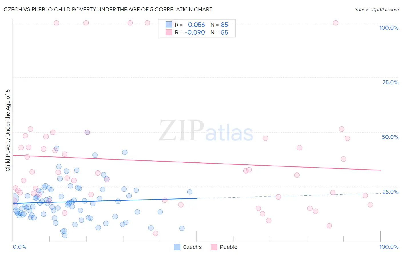 Czech vs Pueblo Child Poverty Under the Age of 5
