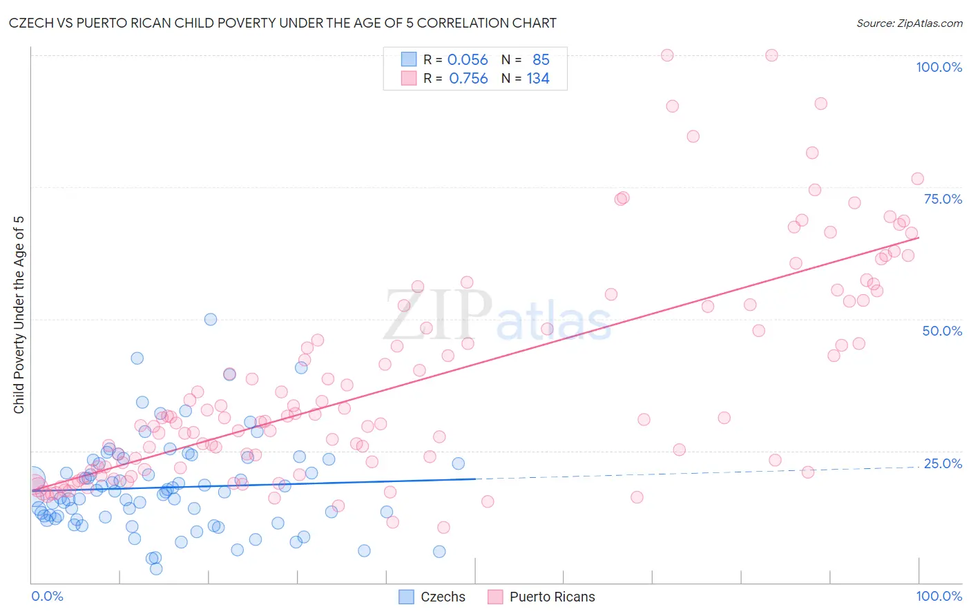 Czech vs Puerto Rican Child Poverty Under the Age of 5